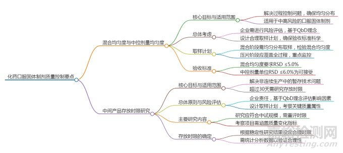 化药口服固体制剂混合均匀度、中控剂量均匀度与中间产品存放时限的管控