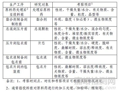 化药口服固体制剂混合均匀度、中控剂量均匀度与中间产品存放时限的管控