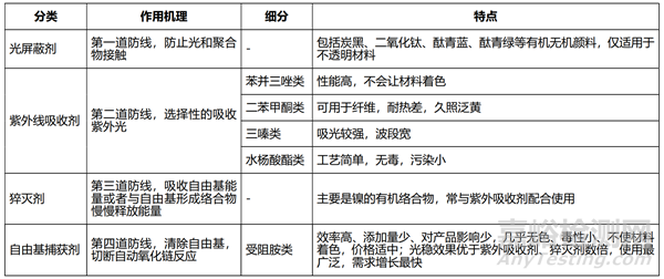 涂料中光稳定剂及其标准简介