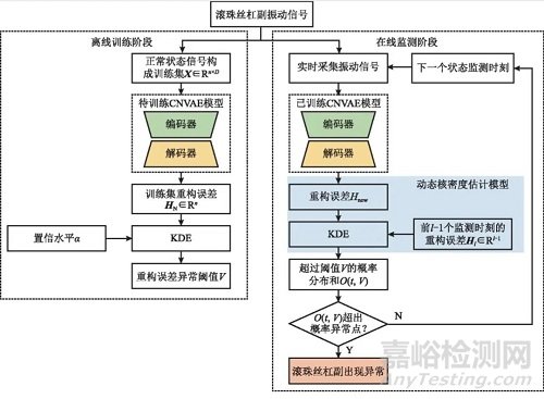 基于卷积变分自编码器的滚珠丝杠副异常监测研究总结报告
