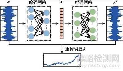 基于卷积变分自编码器的滚珠丝杠副异常监测研究总结报告
