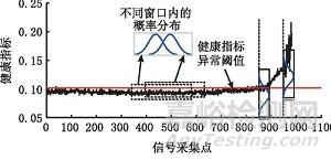 基于卷积变分自编码器的滚珠丝杠副异常监测研究总结报告
