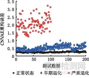 基于卷积变分自编码器的滚珠丝杠副异常监测研究总结报告