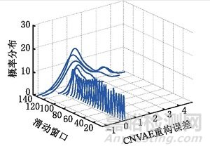 基于卷积变分自编码器的滚珠丝杠副异常监测研究总结报告