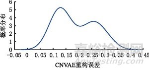 基于卷积变分自编码器的滚珠丝杠副异常监测研究总结报告