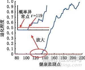 基于卷积变分自编码器的滚珠丝杠副异常监测研究总结报告