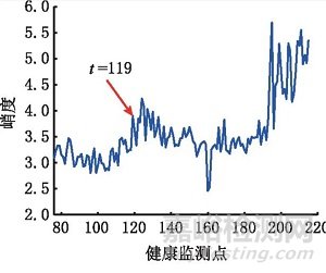 基于卷积变分自编码器的滚珠丝杠副异常监测研究总结报告