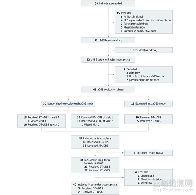 美敦力全球首个闭环DBS系统最新临床结果