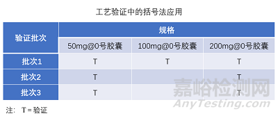 确认/验证/稳定性试验设计，括号法、矩阵法，如何使用？注意事项？