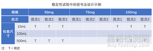 确认/验证/稳定性试验设计，括号法、矩阵法，如何使用？注意事项？