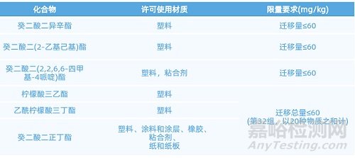 GB 31604.64-2025：柠檬酸酯和癸二酸酯迁移量的检测标准解读