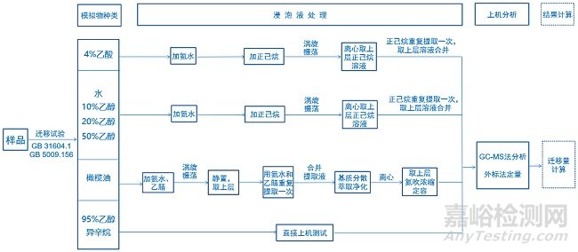 GB 31604.64-2025：柠檬酸酯和癸二酸酯迁移量的检测标准解读