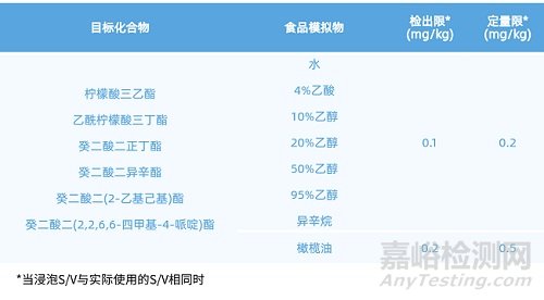 GB 31604.64-2025：柠檬酸酯和癸二酸酯迁移量的检测标准解读