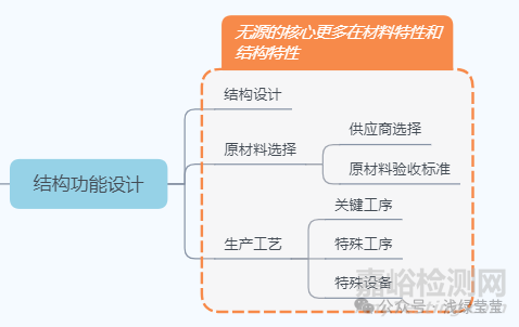 无源医疗器械设计开发思路