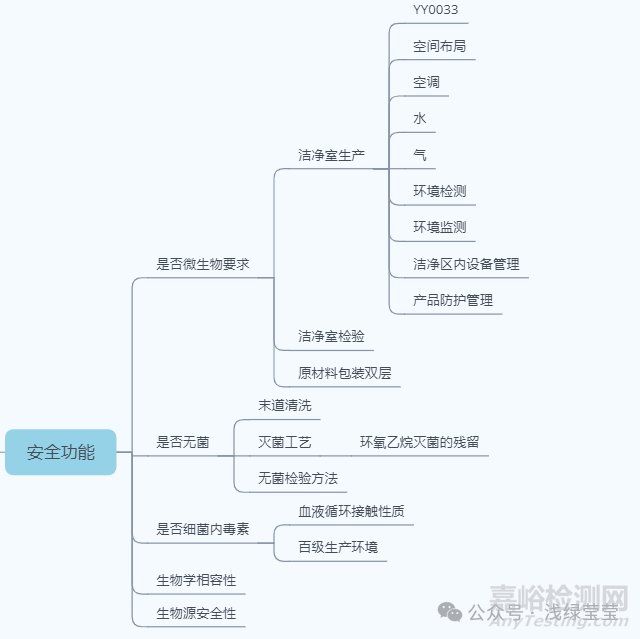 无源医疗器械设计开发思路
