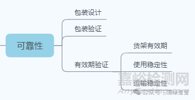 无源医疗器械设计开发思路