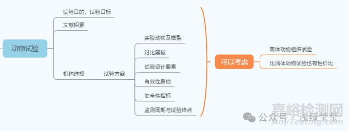 无源医疗器械设计开发思路