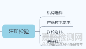 无源医疗器械设计开发思路