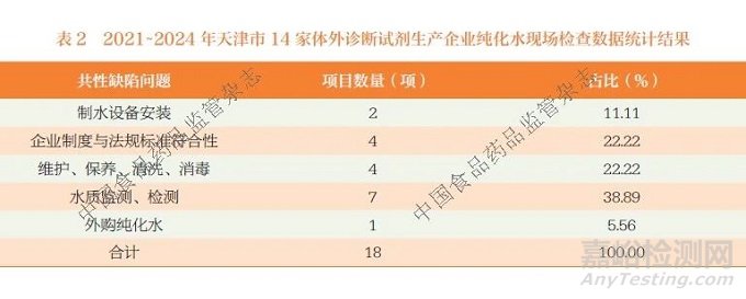 体外诊断试剂用纯化水现场检查关注点研究