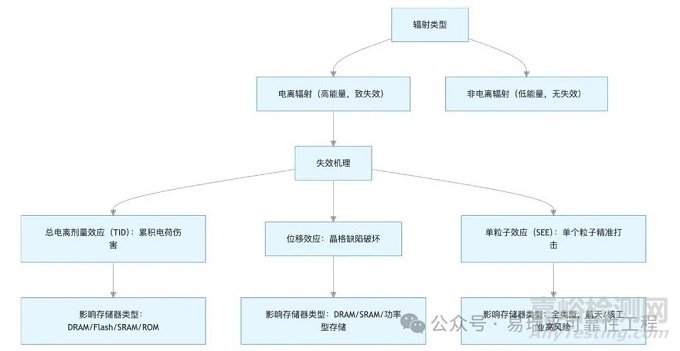 存储器辐射失效机理与整改措施