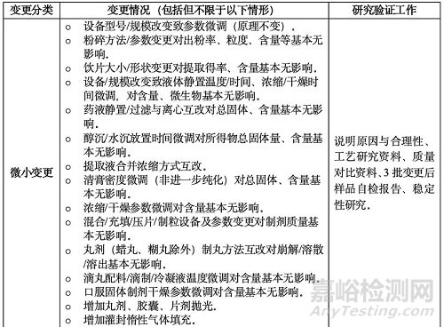 已上市中药药学变更研究