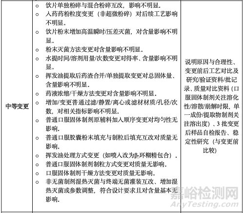 已上市中药药学变更研究