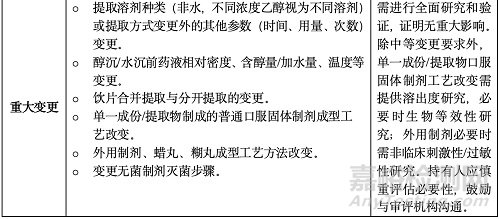 已上市中药药学变更研究