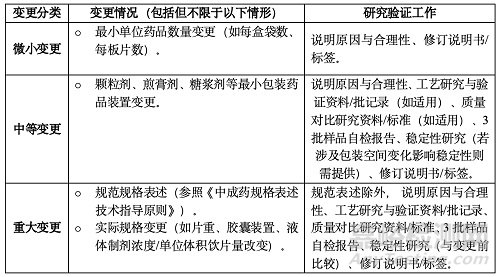 已上市中药药学变更研究