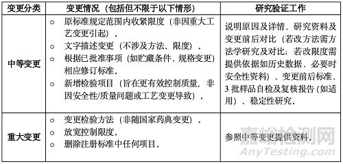 已上市中药药学变更研究
