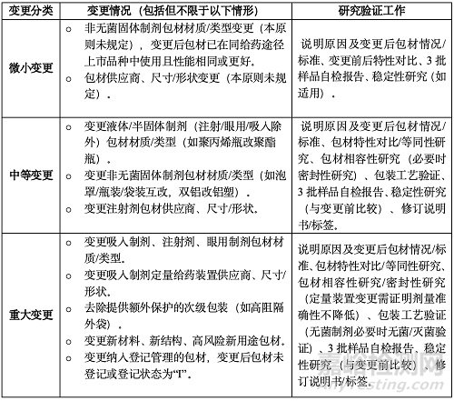 已上市中药药学变更研究