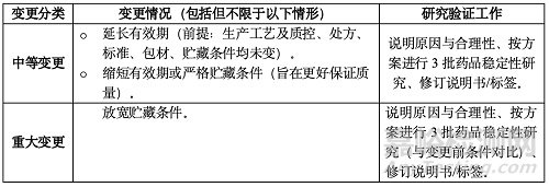 已上市中药药学变更研究