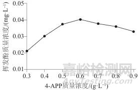 全自动流动注射分析仪快速测定水样中挥发酚