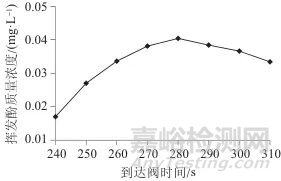全自动流动注射分析仪快速测定水样中挥发酚