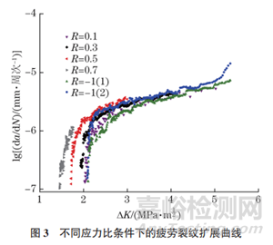不同应力比条件下7075-T651铝合金裂纹扩展行为