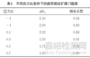 不同应力比条件下7075-T651铝合金裂纹扩展行为