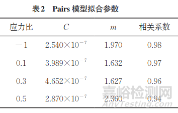 不同应力比条件下7075-T651铝合金裂纹扩展行为