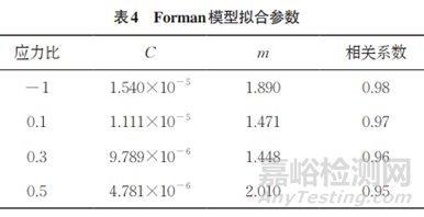 不同应力比条件下7075-T651铝合金裂纹扩展行为