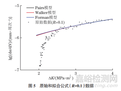 不同应力比条件下7075-T651铝合金裂纹扩展行为