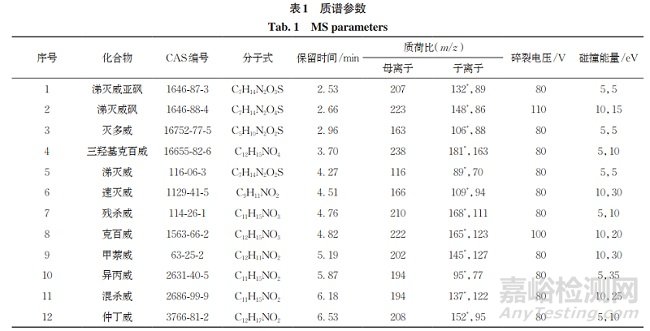 高效液相色谱-串联质谱法测定柑橘类果汁中12种氨基甲酸酯类农药残留量
