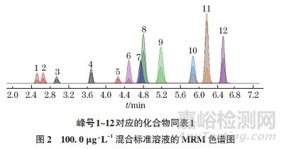 高效液相色谱-串联质谱法测定柑橘类果汁中12种氨基甲酸酯类农药残留量