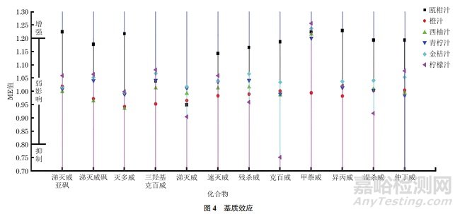 高效液相色谱-串联质谱法测定柑橘类果汁中12种氨基甲酸酯类农药残留量