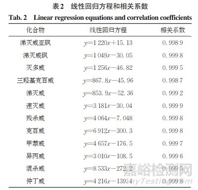 高效液相色谱-串联质谱法测定柑橘类果汁中12种氨基甲酸酯类农药残留量