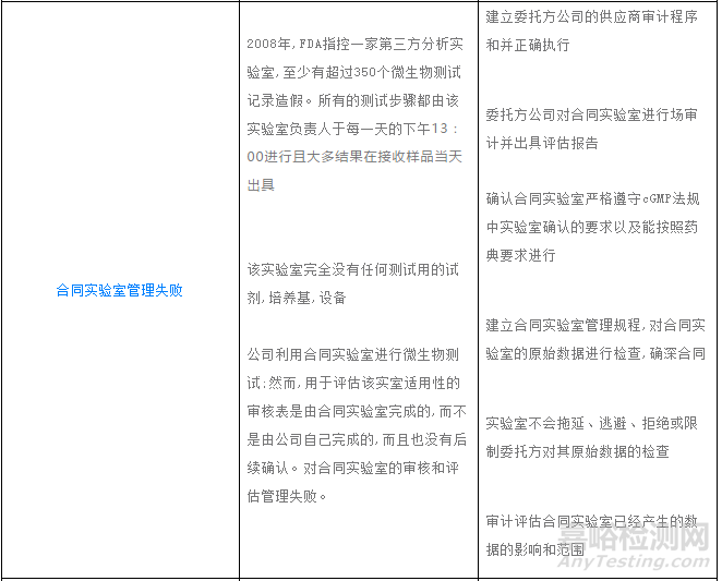 QC实验室“数据完整性”