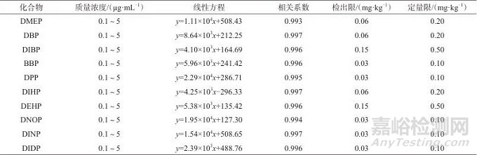 高效液相色谱-质谱联用法测定婴幼儿及儿童服装中10种邻苯二甲酸酯类化合物
