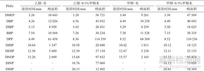 高效液相色谱-质谱联用法测定婴幼儿及儿童服装中10种邻苯二甲酸酯类化合物