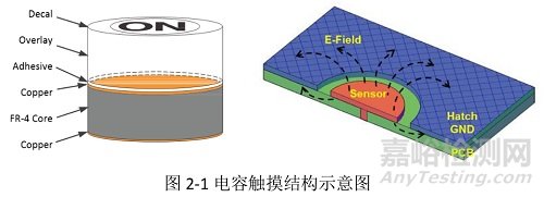 PCB设计点：电容触摸的基本知识与原理解惑分享