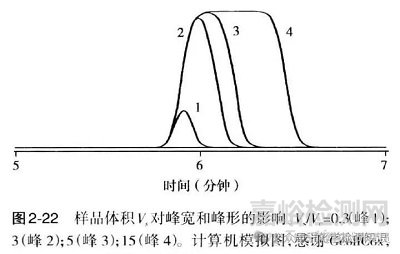 进样量对色谱峰的影响