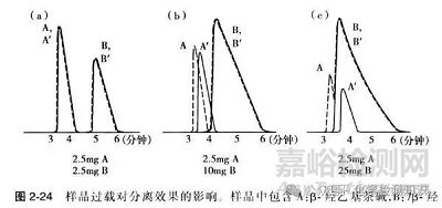 进样量对色谱峰的影响