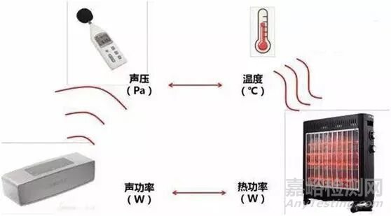 声音测量之声压、声压级、声功率、声功率级、声学计权