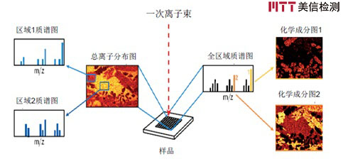 飞行时间二次离子质谱仪(tof-sims)介绍